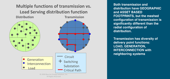 Multiple functions of transmission vs. Load Serving distribution function