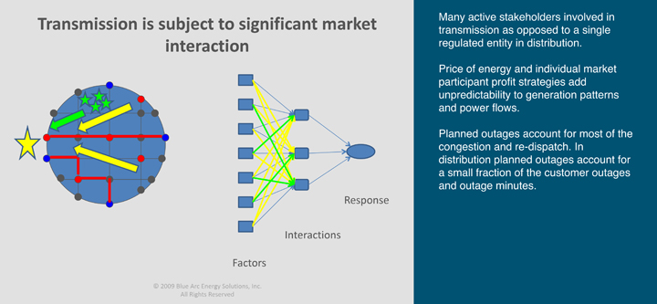Transmission is subject to significant market interaction
